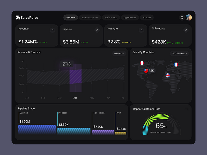 B2B SaaS Sales Dashboard UI Design