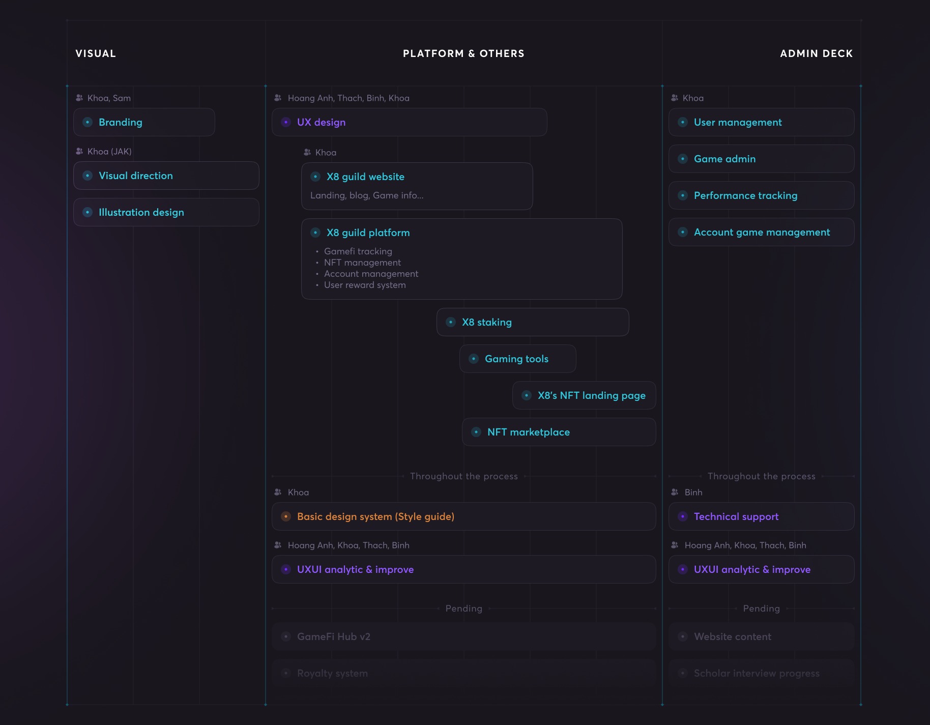X8 Guild - All in one GameFi community platform Image 5
