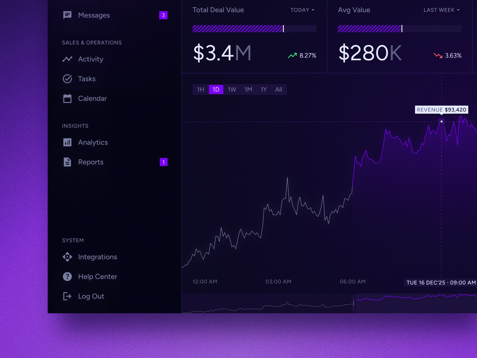 Sales Analytics CRM Dashboard Design Image 2