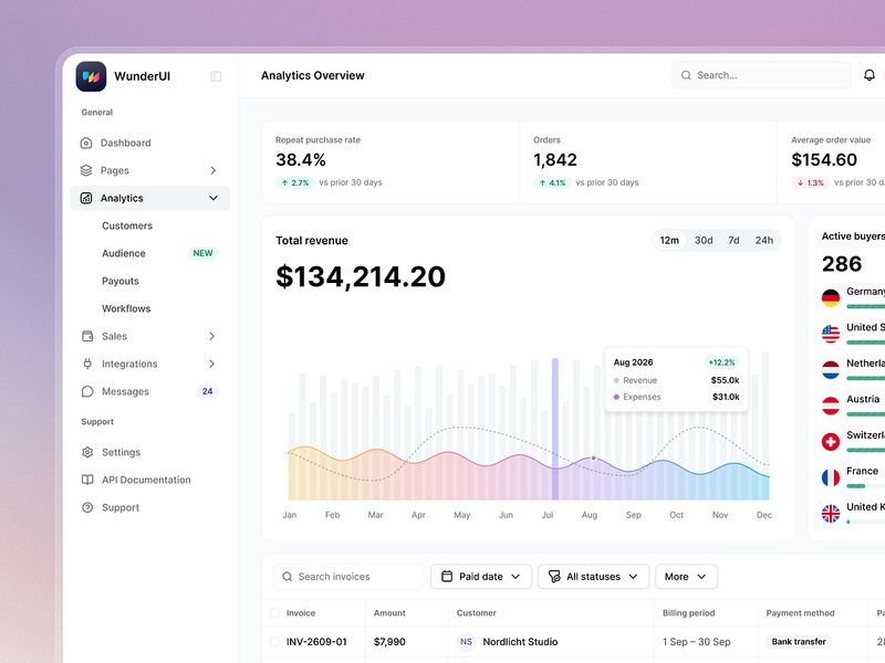 Commerce Analytics Dashboard