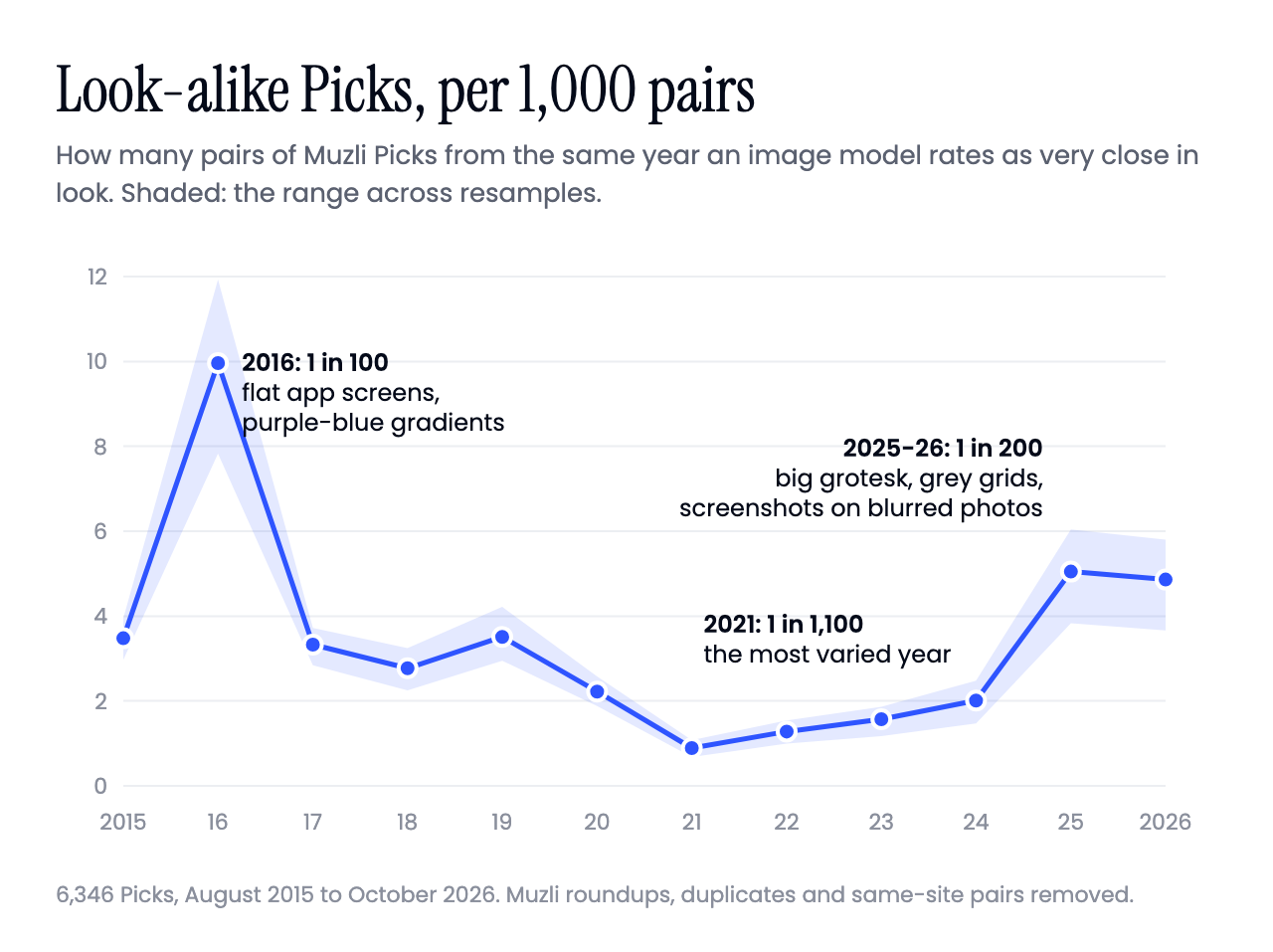 Line chart of look-alike pairs among Muzli Picks from the same year, 2015 to 2026
