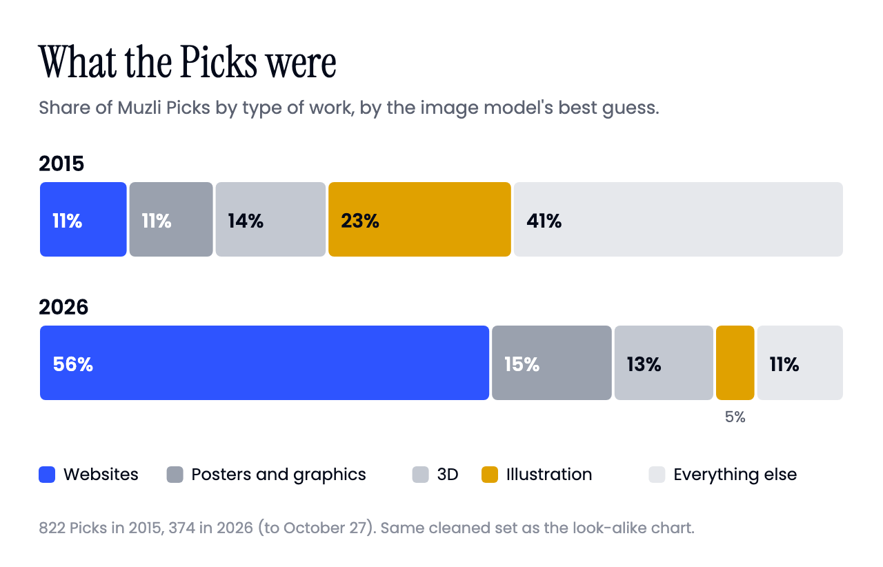 Two bars comparing what kinds of work were Muzli Picks in 2015 and in 2026