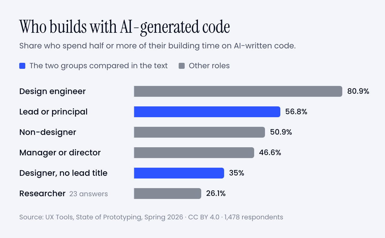 Bar chart of the share who spend half or more of their building time on AI-generated code, by role: design engineer 80.9%, lead or principal 56.8%, non-designer 50.9%, manager or director 46.6%, designer without a lead title 35%, researcher 26.1%