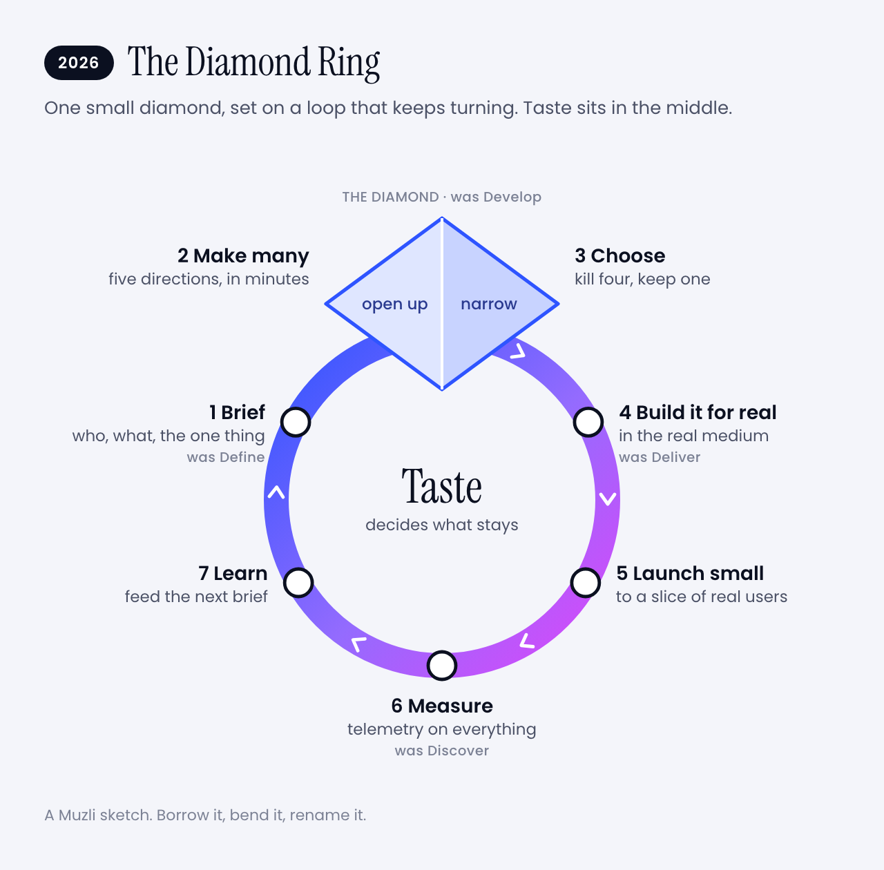 The Diamond Ring: a loop with seven stops. Brief, then a small diamond where you make many and choose one, then build it for real, launch small, measure and learn, and back to the brief. Taste sits in the middle.