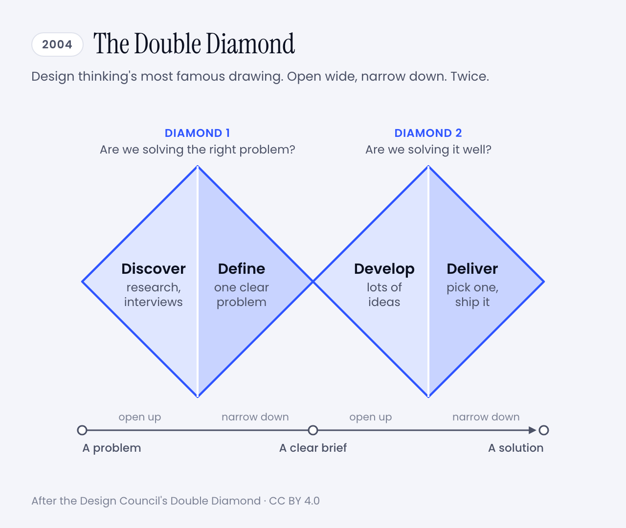 The Double Diamond: two diamonds side by side. The first covers Discover and Define and asks whether we are solving the right problem. The second covers Develop and Deliver and asks whether we are solving it well.