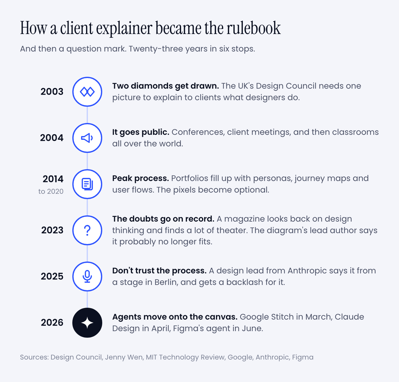 A timeline in six stops. 2003: two diamonds get drawn. 2004: the diagram goes public. 2014 to 2020: peak process. 2023: the doubts go on record. 2025: the Don't trust the process keynote. 2026: agents move onto the canvas.