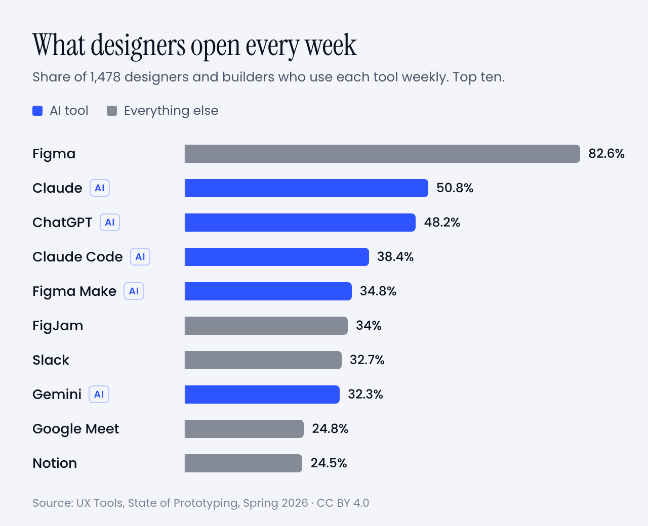 Bar chart of weekly tool use among designers: Figma 82.6%, Claude 50.8%, ChatGPT 48.2%, Claude Code 38.4%, Figma Make 34.8%, FigJam 34%, Slack 32.7%, Gemini 32.3%, Google Meet 24.8%, Notion 24.5%