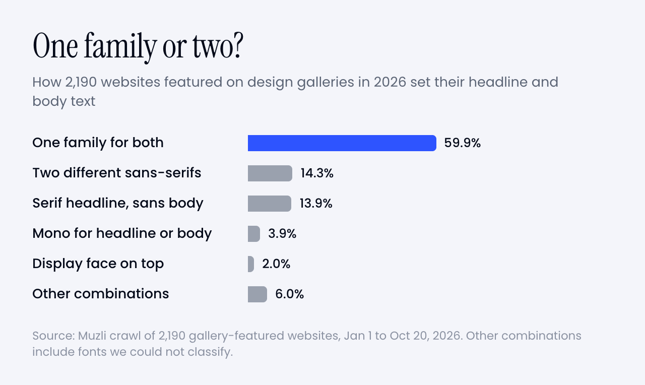 Bar chart. 60% of sites use one family for headline and body. Serif headline over a sans body, two different sans-serifs, a display face on top and mono combinations make up the rest.