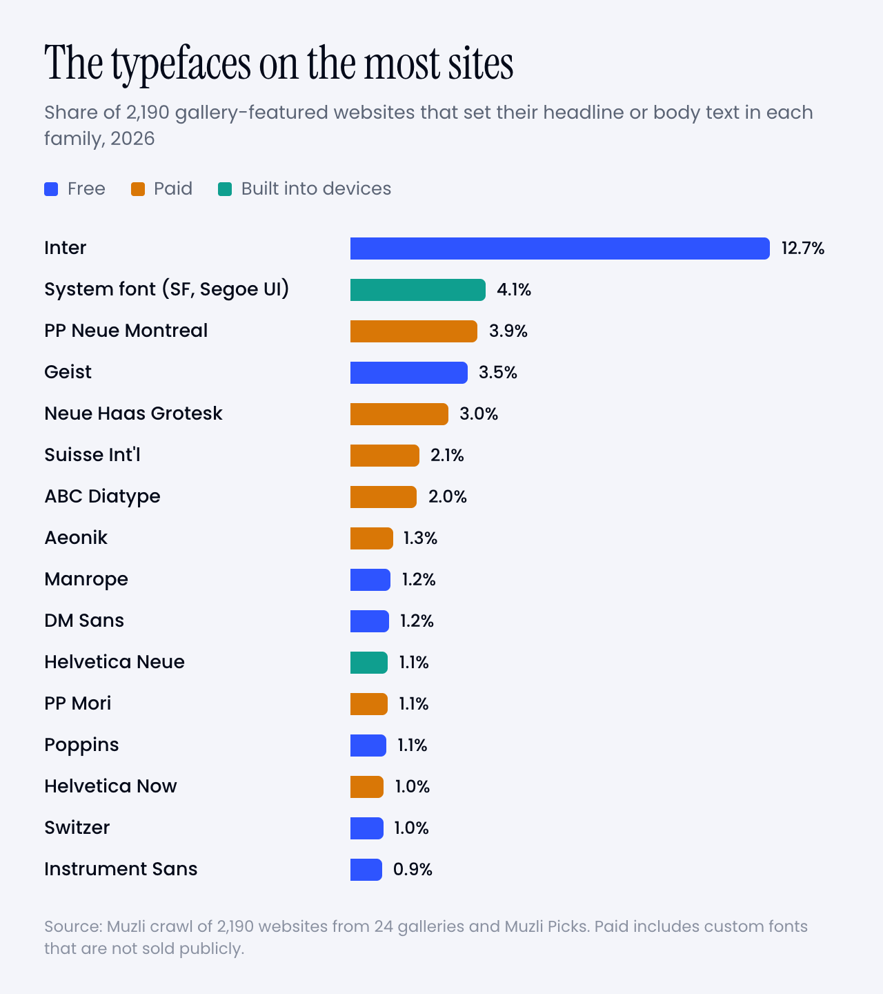 Bar chart of the typefaces used for headline or body text. Inter leads by far, followed by the system font, Geist, PP Neue Montreal, Neue Haas Grotesk, ABC Diatype, Suisse Int'l and Aeonik.