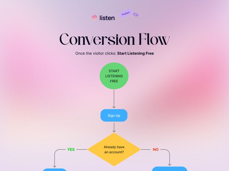 User Flow Website Experience || Saas || AI Tools || Product Flow