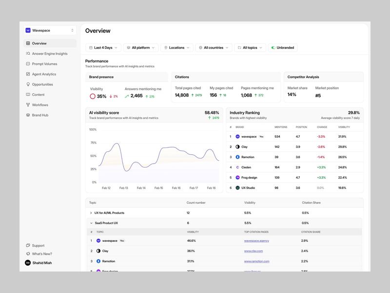 AI SaaS Platform for Brand Visibility