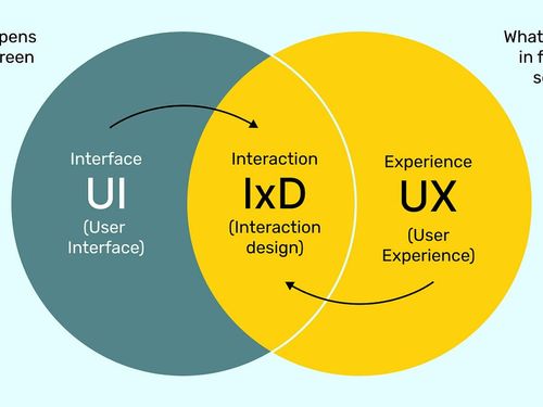 Interaction Design (IxD). What is Interaction Design (IxD)? | by Jithin Johny | Nov, 2024 | Medium