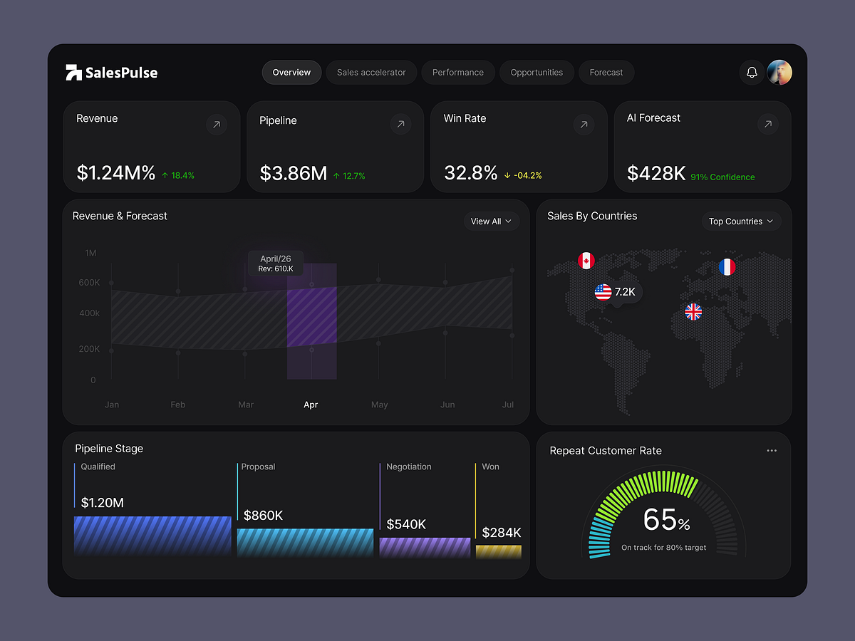 B2B SaaS Sales Dashboard UI Design