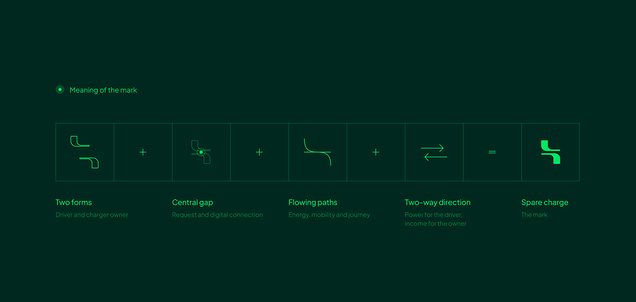 SpareCharge | Peer-to-Peer EV Charging Brand Identity Image 8