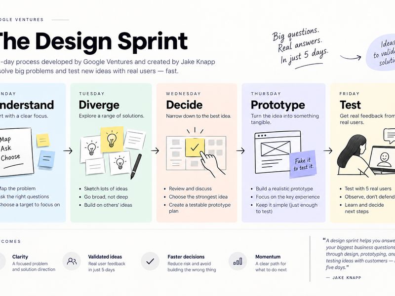 How to Run a Design Sprint in 5 Days: A Step-by-Step Guide